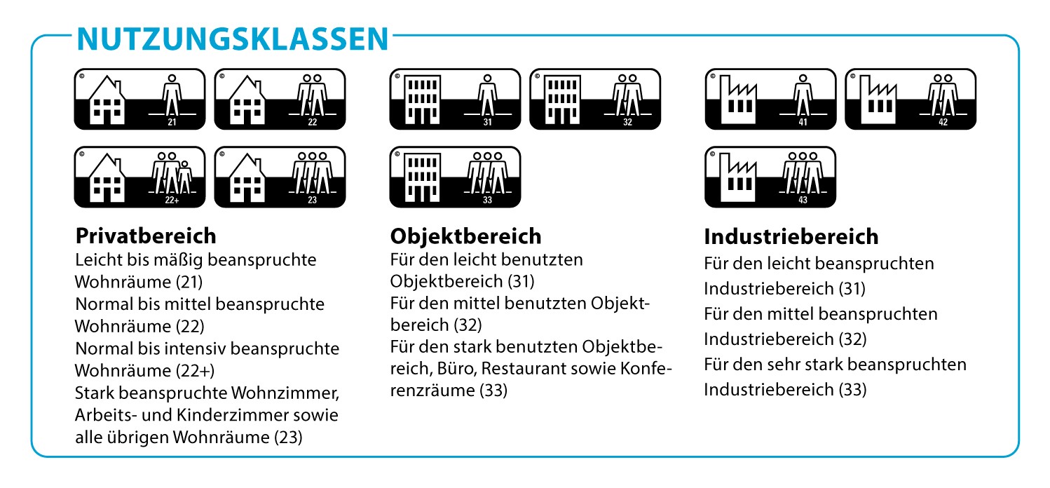 Nutzungsklassen von Teppich, unterteilt in Privat, Objektbereich und Industrie sowie nach Belastungsstärke.